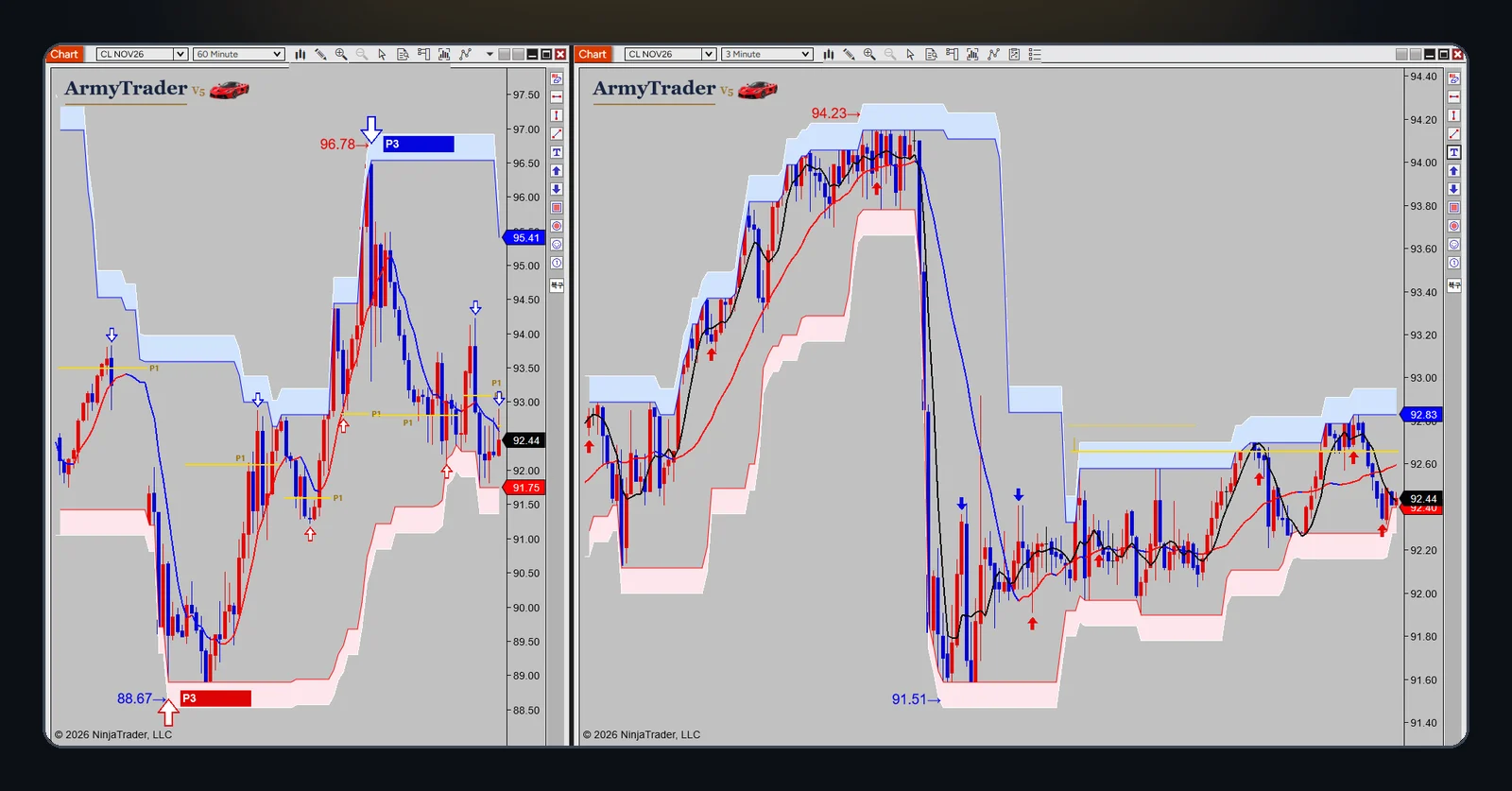 Crude Oil · 60-min & 3-min